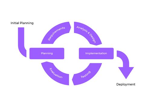 what is an iterative software development process designed to do