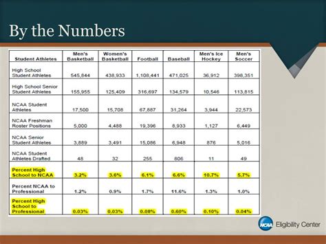 what is an ncaa eligibility number