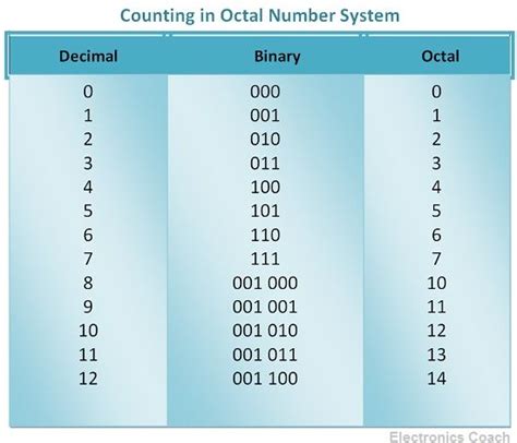 what is an octal integer