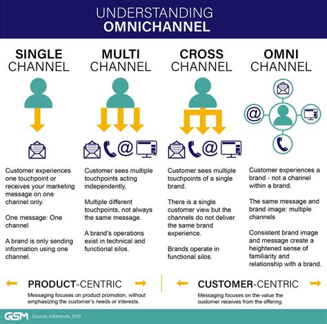 what is an omni channel marketing strategy