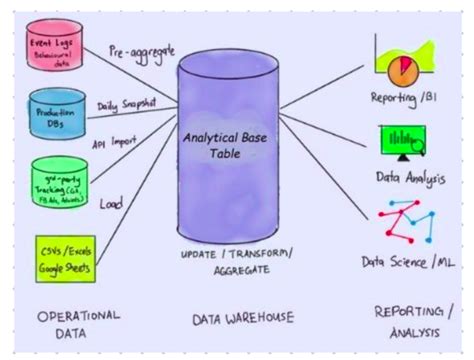 What Is Analytical Base Table