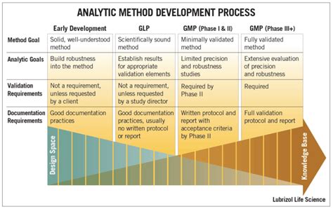 what is analytical development