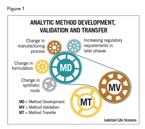 what is analytical method development