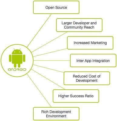 what is android programming definition