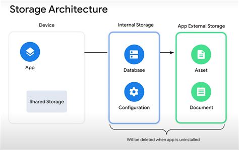 What Is Android Storage
