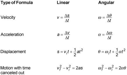what is angular motion formula