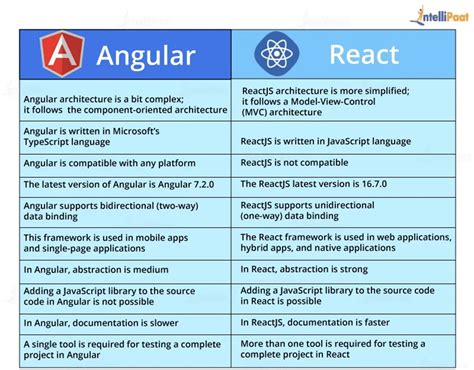 What Is Angular Similar To