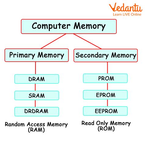 what is another name for primary and secondary memory