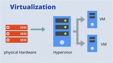 what is another name for using virtualization to provide services