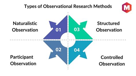what is another term for observational methods in research