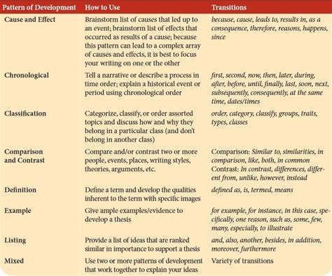 what is another term for patterns of development in writing