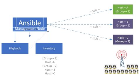 what is ansible and why it is used