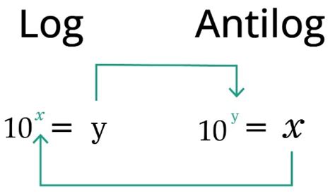 What Is Antilog On A Calculator