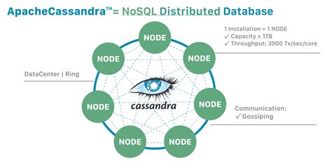 what is apache cassandra database