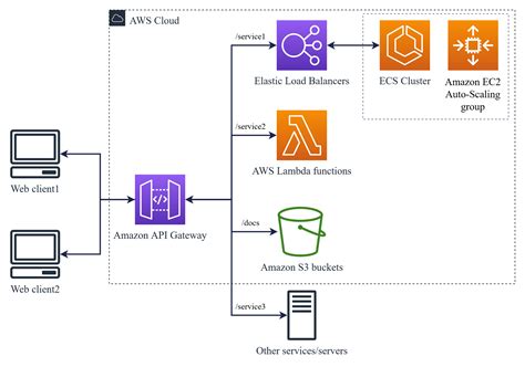 what is api and api gateway