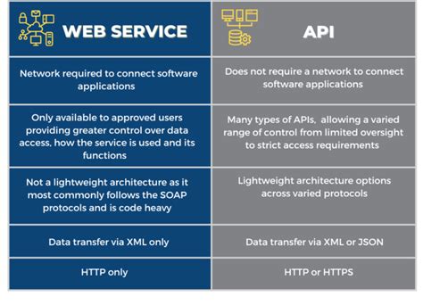 what is api and web api