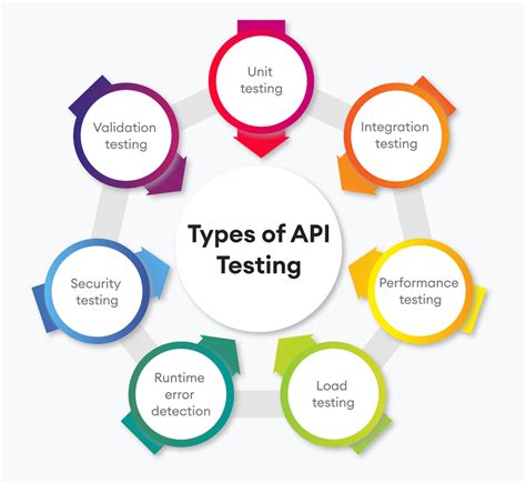 what is api automation testing