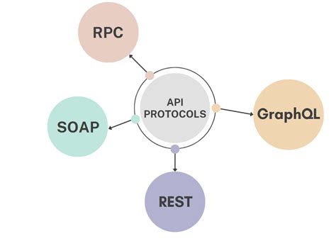 what is api communication protocol
