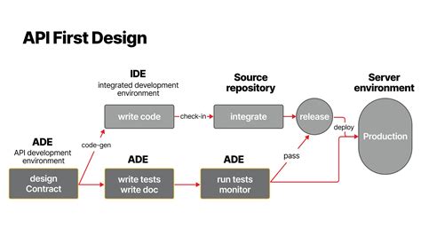 what is api first development