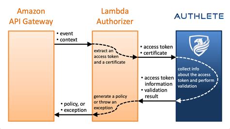 what is api gateway authorizer