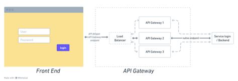 what is api gateway in webmethods