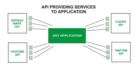 what is api in web development