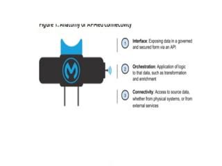 what is api led connectivity in mule