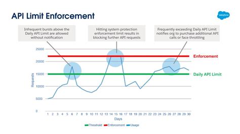 what is api request limit