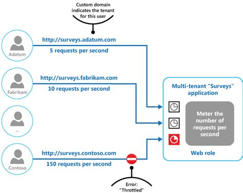 what is api request throttling