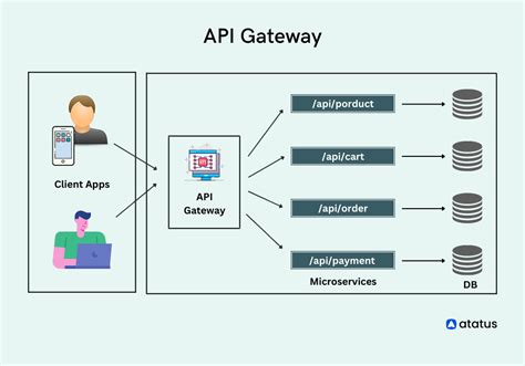 what is api security gateway