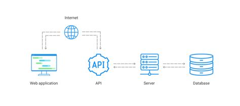 what is api web database connectivity