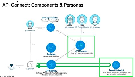 What Is Apic Gateway