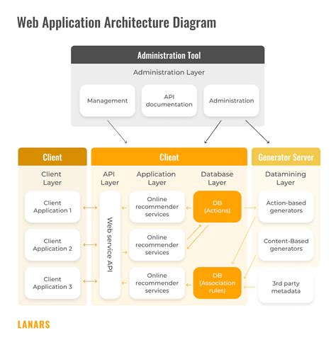  62 Most What Is Application Architecture Diagram Best Apps 2023