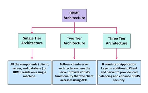 These What Is Application Architecture In Dbms Tips And Trick