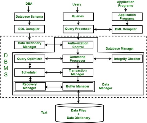 These What Is Application Architecture In Dbms Tips And Trick