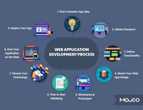 This Are What Is Application Development Process Tips And Trick