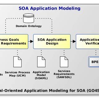 What Is Application Modeling