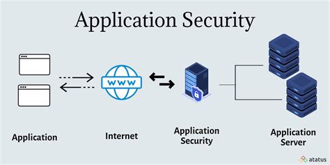 what is application security in cyber security