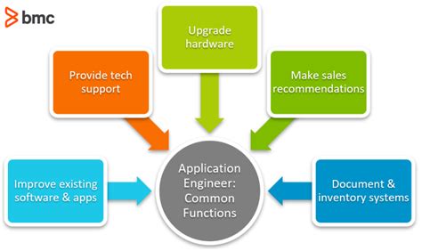 what is application support engineer