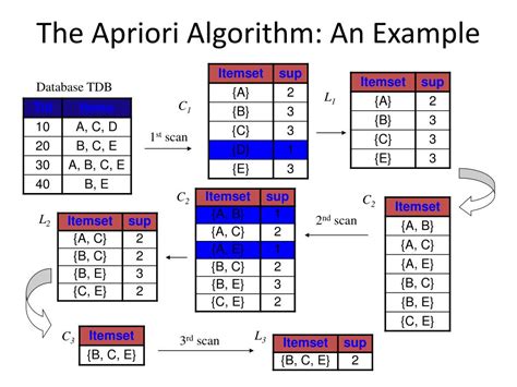 what is apriori algorithm explain with example