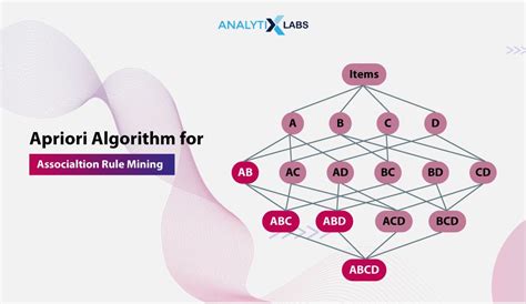 what is apriori algorithm in data analytics