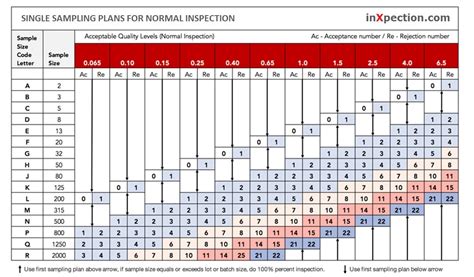 what is aql in sampling plan