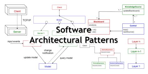 What Is Architectural Model In Software Engineering