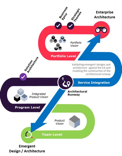 What Is Architectural Runway In Agile
