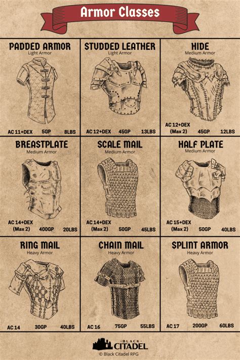 what is armor class 5e