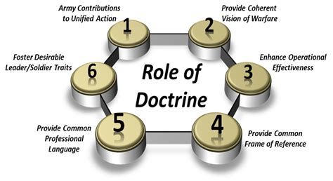 what is army doctrine
