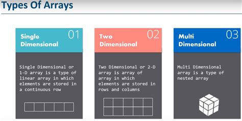 what is array and different types of array in java