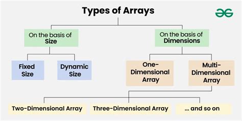 what is array and explain different types of array with example