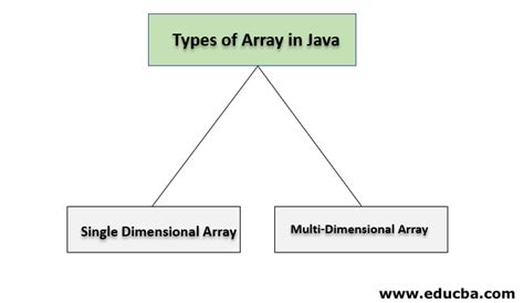 what is array explain types of array with example in java