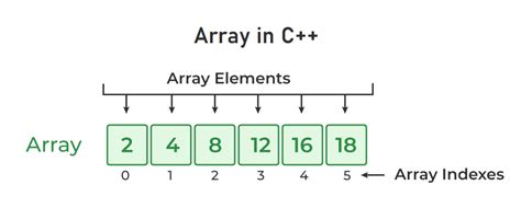 what is array in c++ and its types